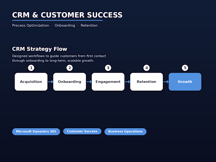 CRM & Customer Success Process Optimization