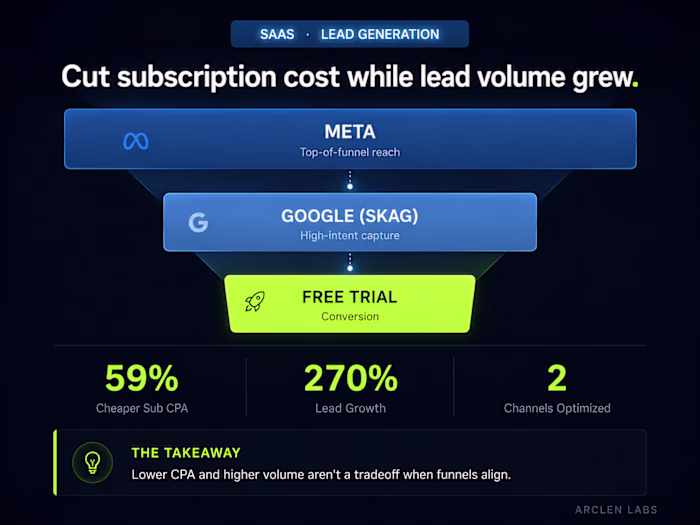 59% Cheaper Subscription CPA with 270% Lead Growth