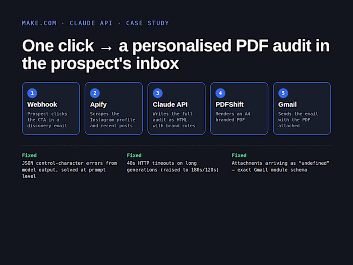 On-demand Instagram audit engine (Make.com + Claude API)