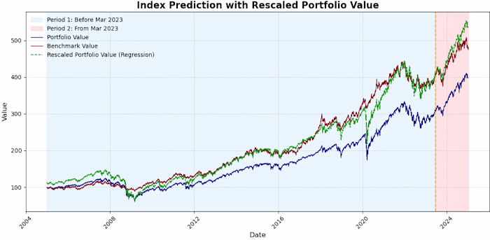 Financial Data Scientist: Backward Forecasting