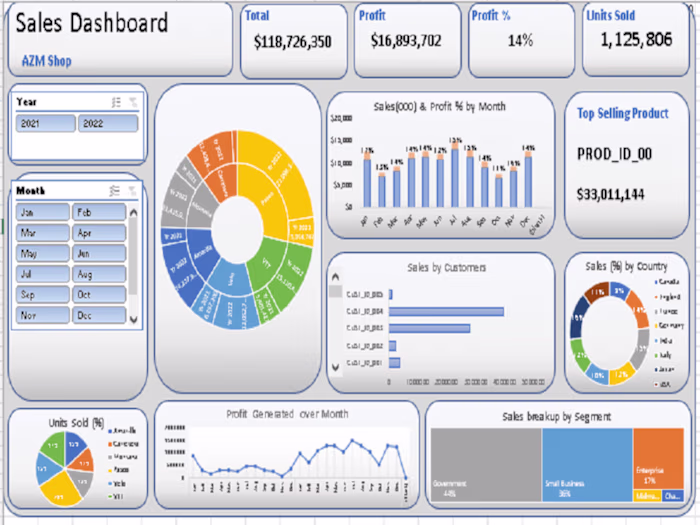 Clean, analyze the data and created Dashboard in Excel