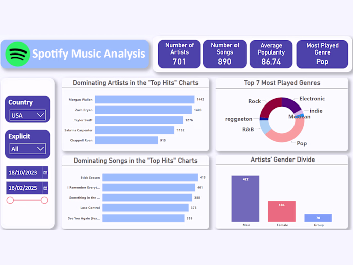 Spotify Music Analysis Dashboard