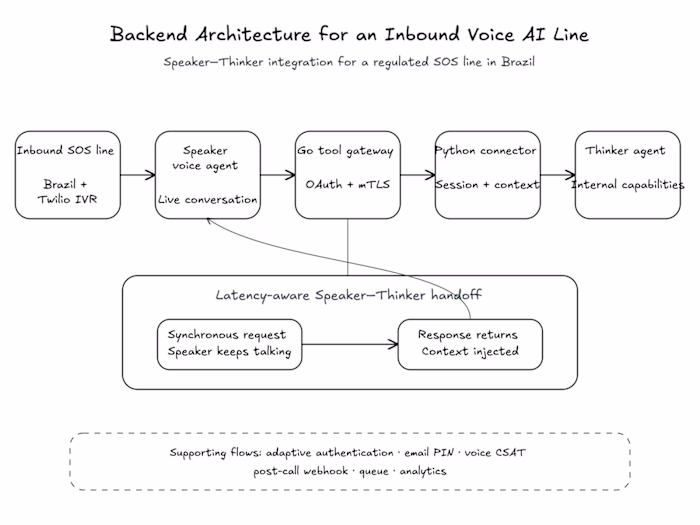Backend Architecture for an Inbound Voice AI Line