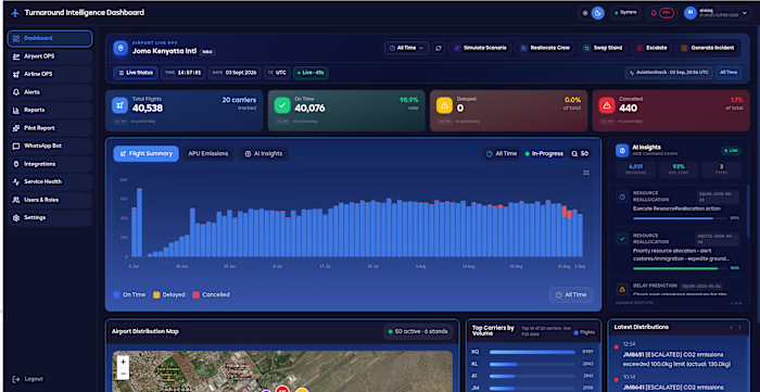 Turnaround Intelligence Dashboard – Live