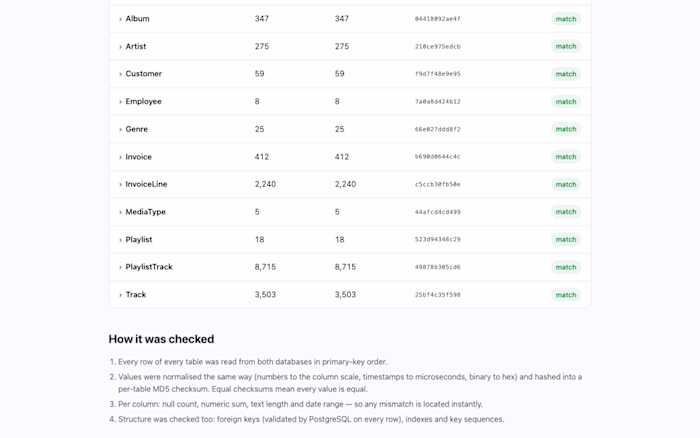 Database moved to PostgreSQL with a no-loss report