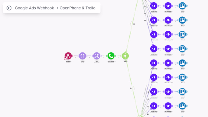 Google Ads to OpenPhone to Trello 