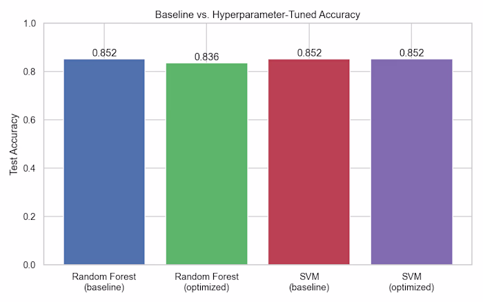 Machine Learning Pipeline for Heart Disease Prediction
