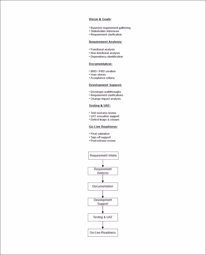 Requirements to UAT Business Analysis for Enterprise Application