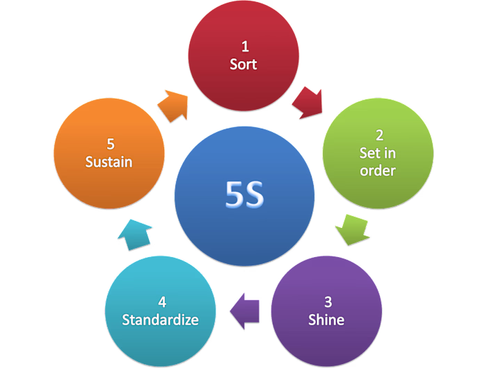 BLOG POST ( 5S OF HOUSEKEEPING)