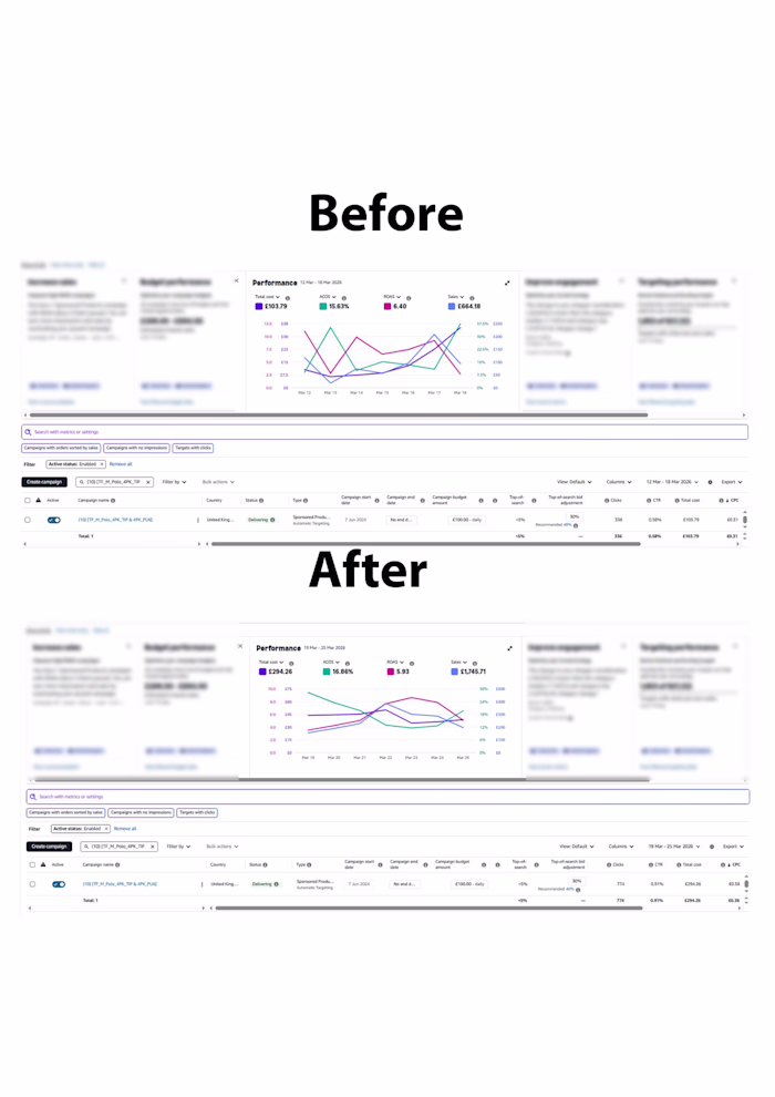 Amazon PPC Optimisation
