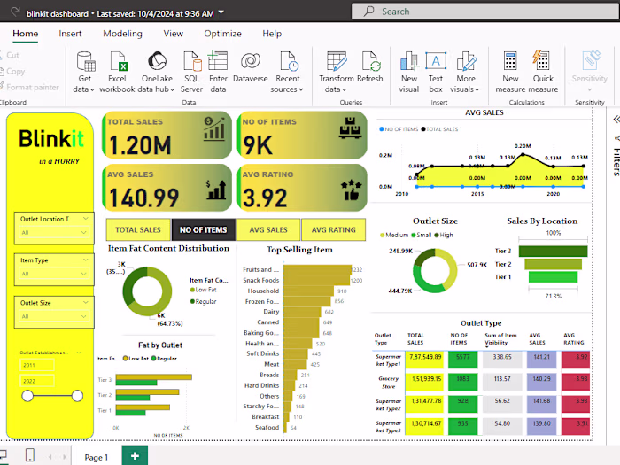 Blinkit Power BI Dashboard