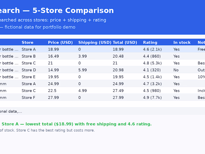 Sample project: 5-store price comparison with recommendation.