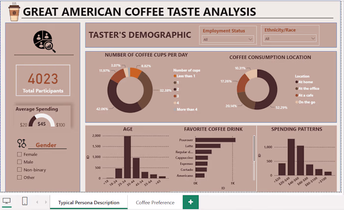 Great American Coffee Taste Analysis