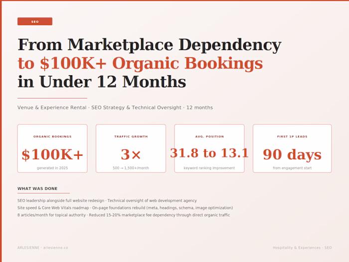 SEO-Led Growth: From Marketplace Dependency to $100K Organic
