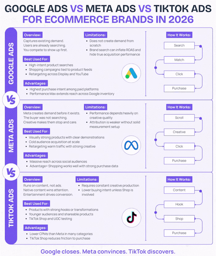 Most ecommerce brands waste budget