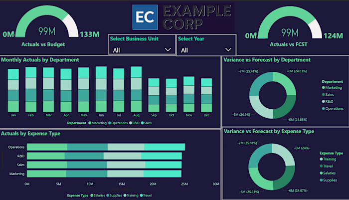 Executive Financial Dashboard – Actuals vs Budget & Forecast