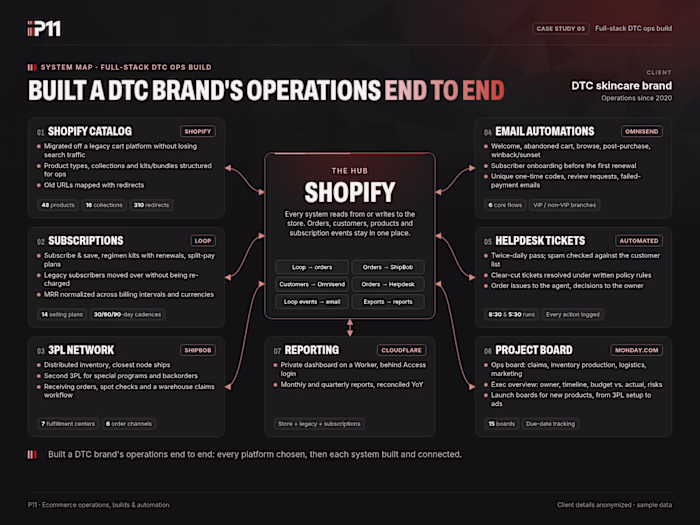 Built a DTC brand's operations end to end