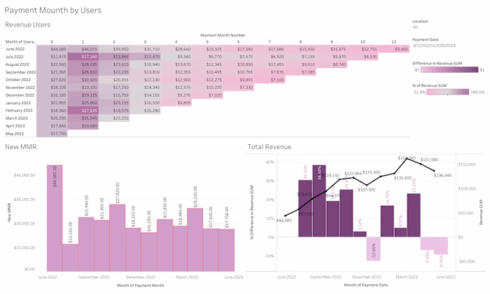 Analyzed revenue lifecycle using cohort