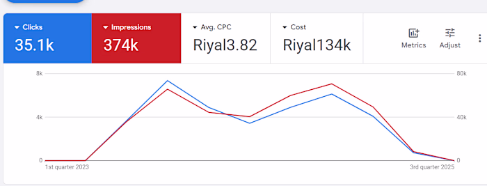 Managing Google Ads for a