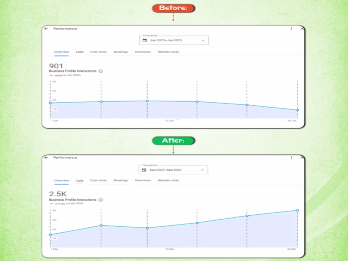 In just 2 months, Google