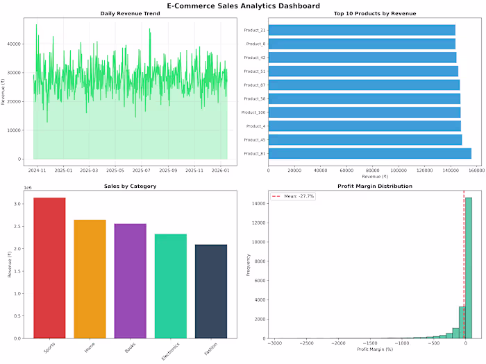 E-commerce Revenue & Churn Analytics Project