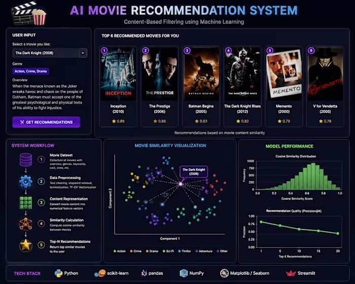 Built a content-based recommendation engine