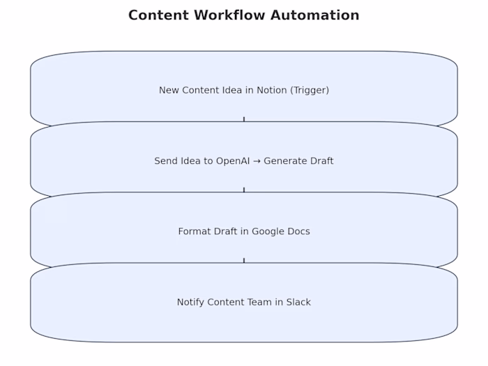 Blog Draft Automation for Content Agency