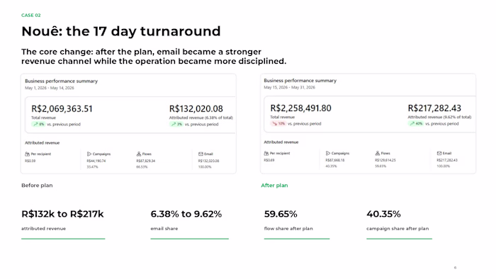 Email Marketing Case