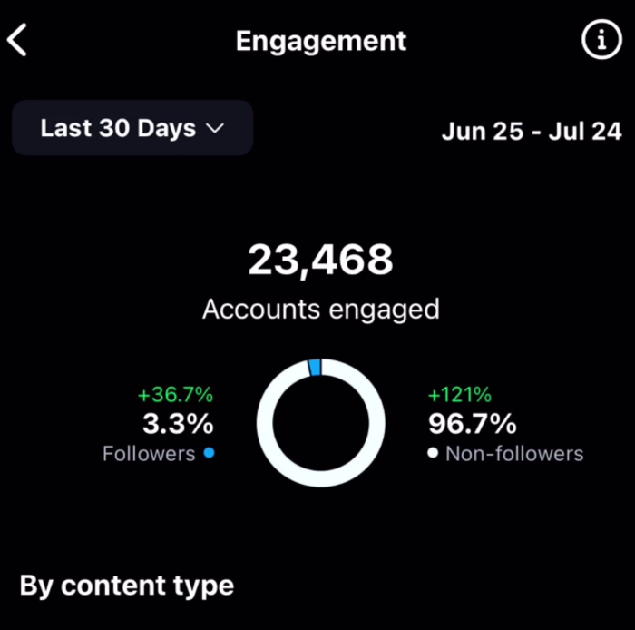 I managed Instagram growth for