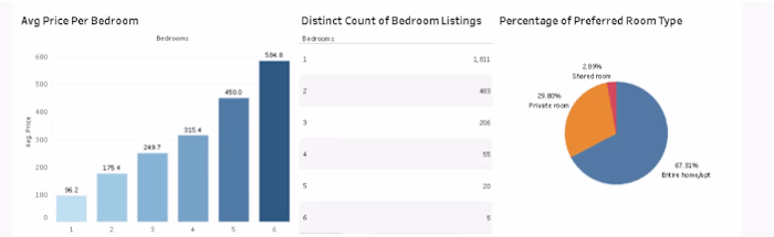 Airbnb Availability & Bed Count