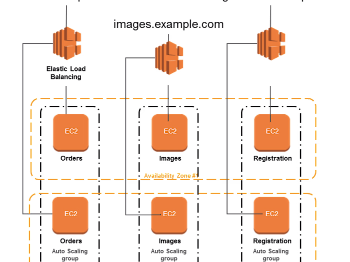 Application Load Balancer