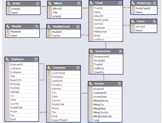 Music Store Data Analysis in SQL
