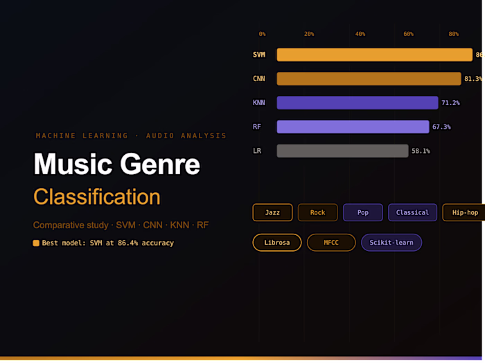 Music Genre Classification Using Machine Learning Models