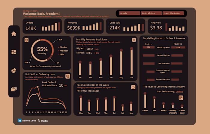 Coffee Sales Dashboard