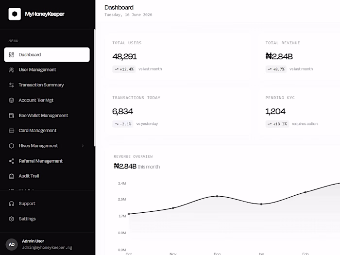 MyHoneyKeeper Admin Panel Design