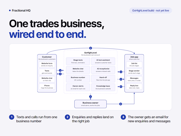 GoHighLevel lead-to-job system for a UK trades business