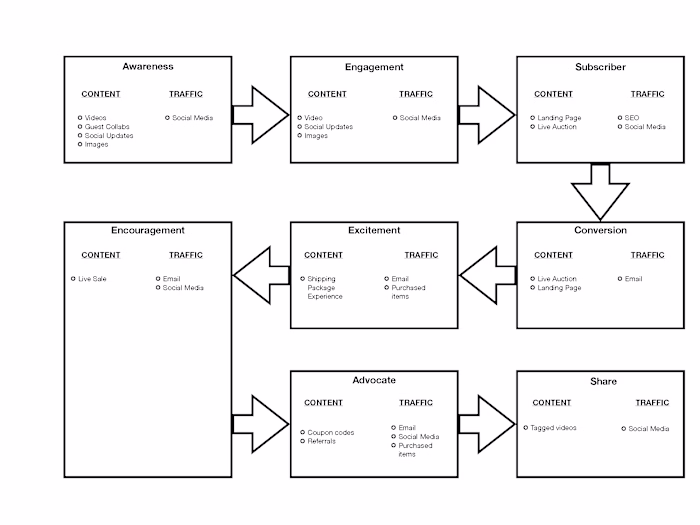 Customer Journey Content Creation 