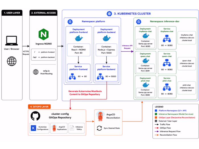 Kubernetes-Native AI Deployment Platform
A Kubernetes-native