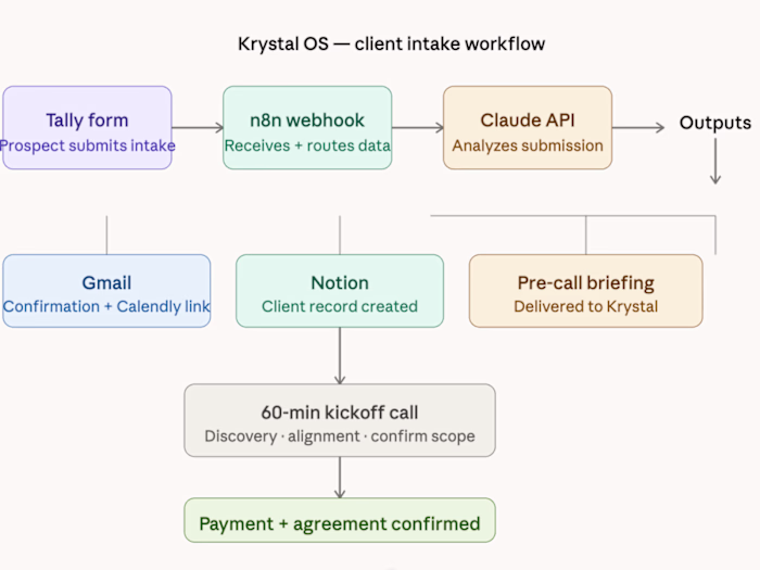 Automated client intake pipeline built
