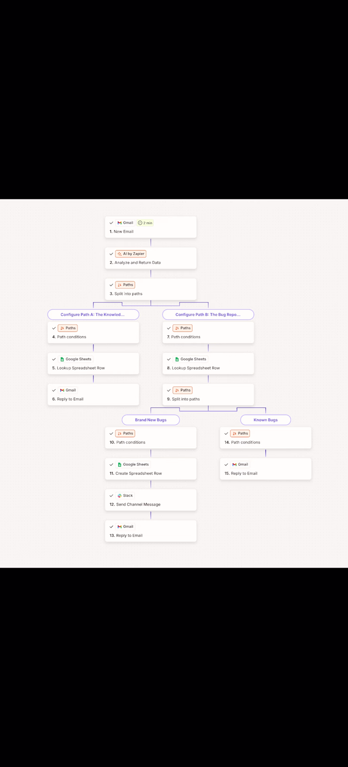 AI automation triage support system