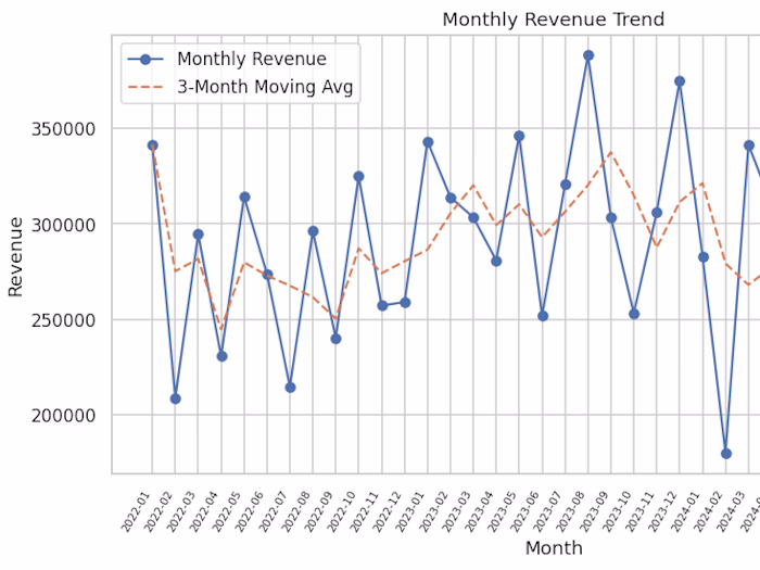 Completed a Profit analysis for a major business!