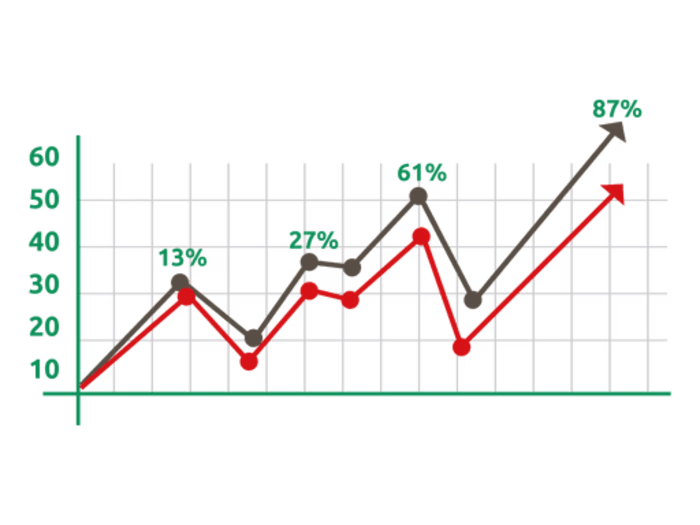 Drive sales on ECommerce Store