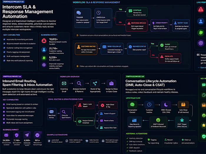 Intercom Fin AI Triage, Smart Routing & Support Automation