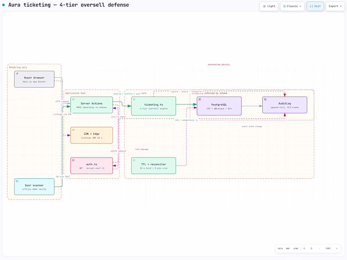 Aura Ticketing Platform Development