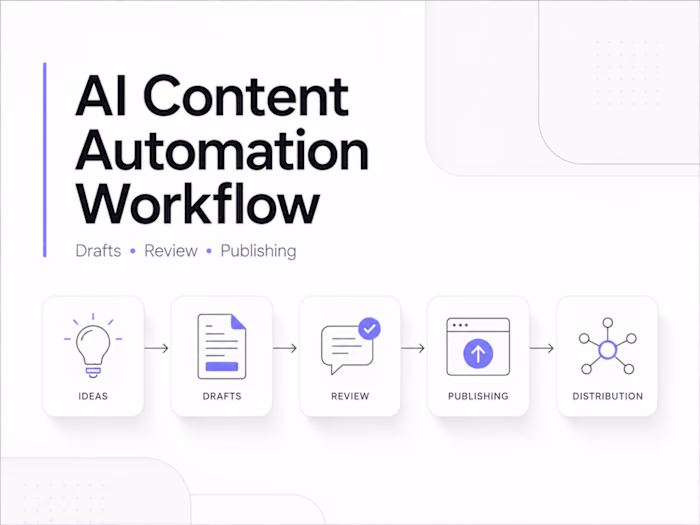 Built AI-assisted workflows that turn