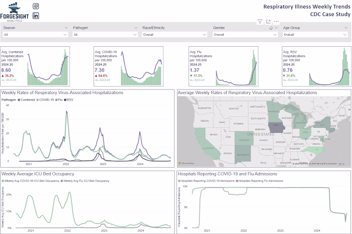 CDC Respiratory Illness Trends Dashboard