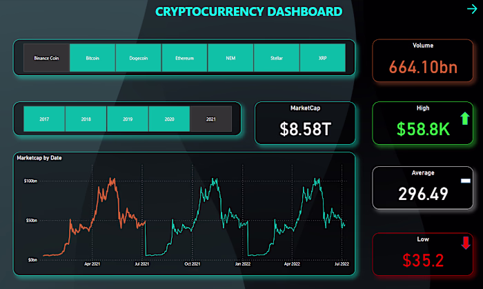 Developed an interactive Power BI