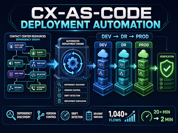 Genesys Cloud CX-as-Code Deployment Automation