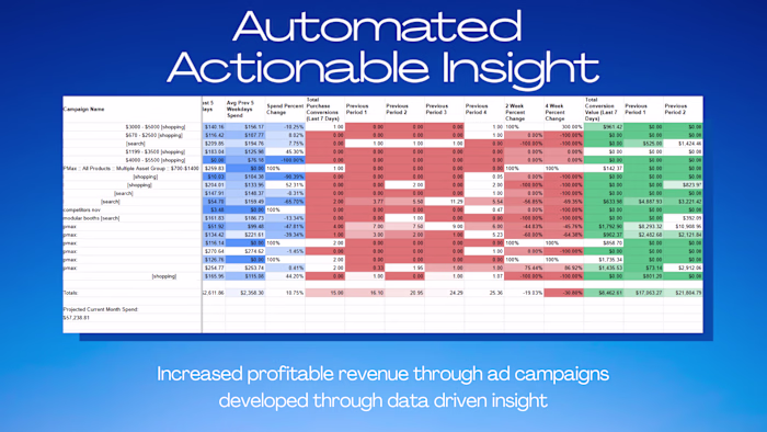 Actionable Insight Automated Reporting