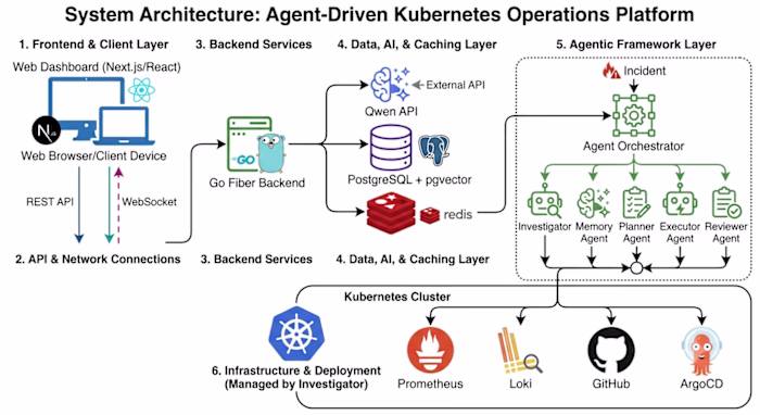 This is the system architecture